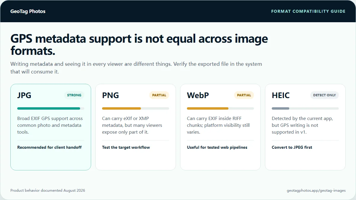 Compatibility matrix comparing GPS metadata support for JPG, PNG, WebP, and HEIC images