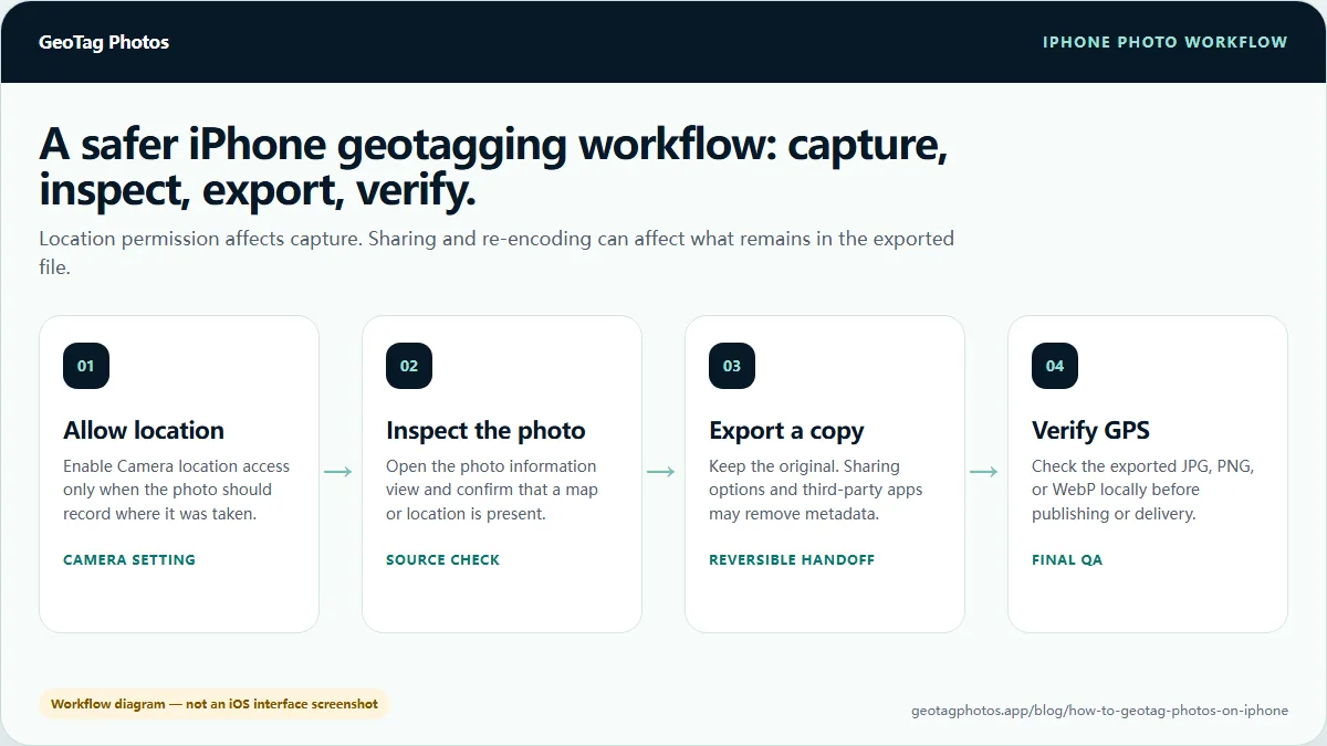Four-step iPhone photo geotagging workflow covering location permission, photo inspection, copy export, and GPS verification