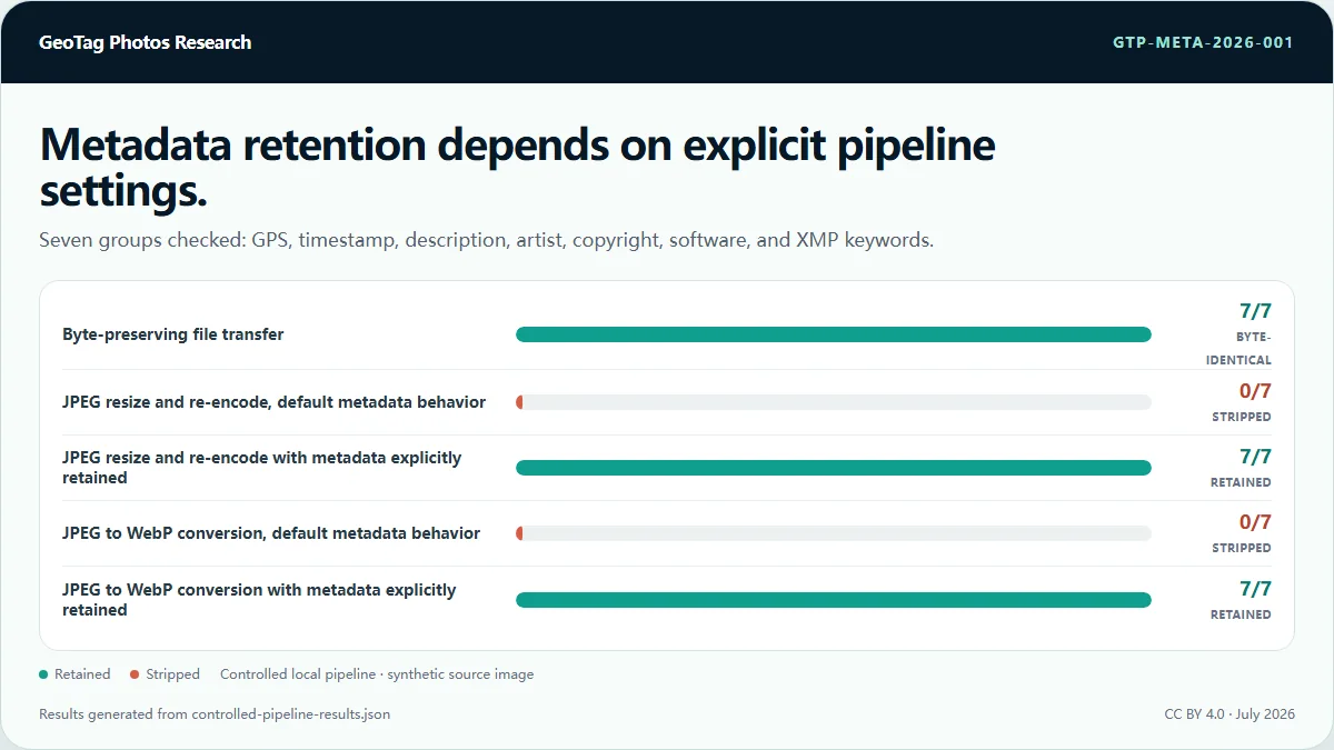 Bar chart showing seven of seven metadata groups retained for byte-preserving and keep-metadata pipelines, and zero of seven retained for default JPEG and WebP re-encoding